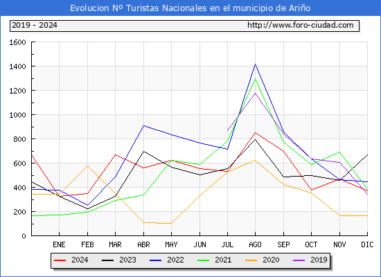 Evolucin Numero de turistas de origen Espaol en el Municipio de Ario hasta Diciembre del 2024.