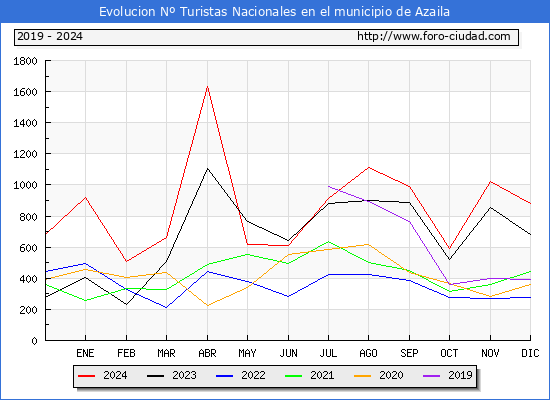 Evolucin Numero de turistas de origen Espaol en el Municipio de Azaila hasta Diciembre del 2024.