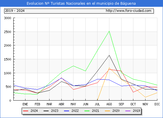 Evolucin Numero de turistas de origen Espaol en el Municipio de Bguena hasta Diciembre del 2024.