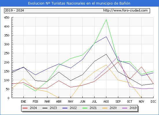 Evolucin Numero de turistas de origen Espaol en el Municipio de Ban hasta Diciembre del 2024.