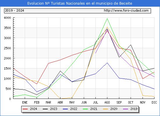 Evolucin Numero de turistas de origen Espaol en el Municipio de Beceite hasta Diciembre del 2024.