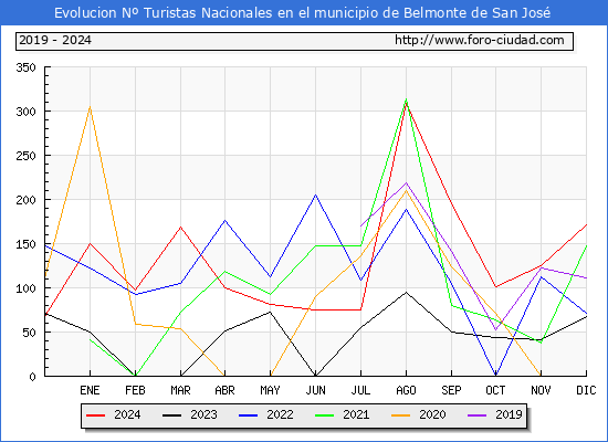 Evolucin Numero de turistas de origen Espaol en el Municipio de Belmonte de San Jos hasta Diciembre del 2024.