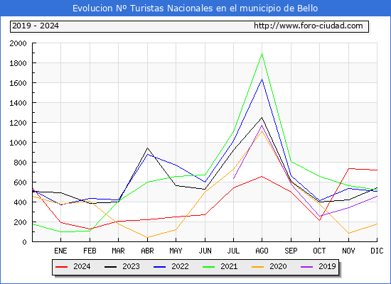 Evolucin Numero de turistas de origen Espaol en el Municipio de Bello hasta Diciembre del 2024.