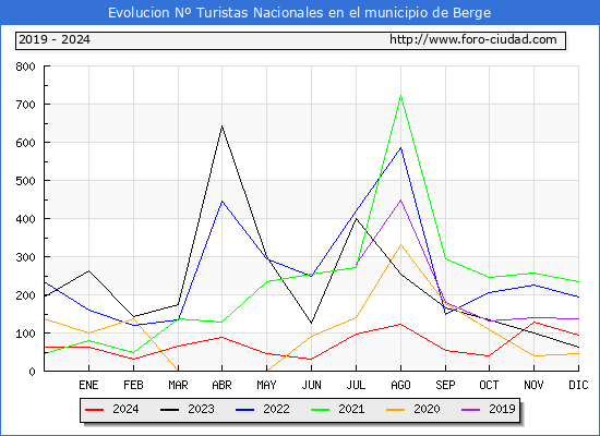Evolucin Numero de turistas de origen Espaol en el Municipio de Berge hasta Diciembre del 2024.