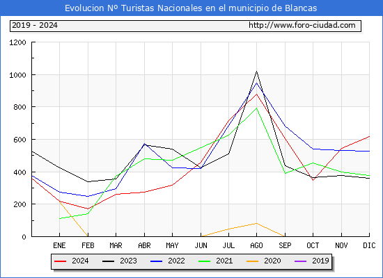 Evolucin Numero de turistas de origen Espaol en el Municipio de Blancas hasta Diciembre del 2024.