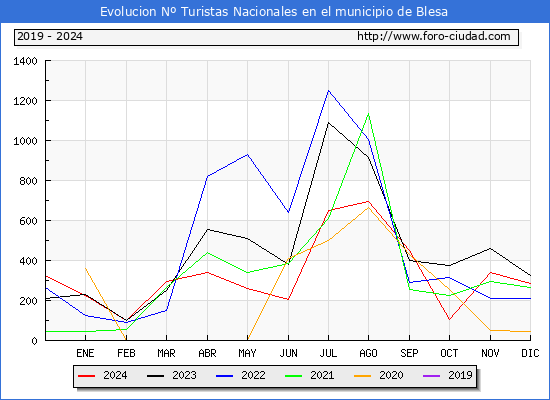 Evolucin Numero de turistas de origen Espaol en el Municipio de Blesa hasta Diciembre del 2024.