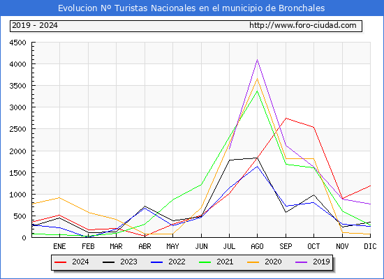 Evolucin Numero de turistas de origen Espaol en el Municipio de Bronchales hasta Diciembre del 2024.