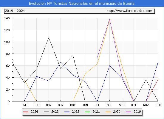 Evolucin Numero de turistas de origen Espaol en el Municipio de Buea hasta Diciembre del 2024.