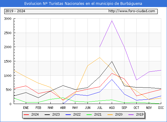 Evolucin Numero de turistas de origen Espaol en el Municipio de Burbguena hasta Diciembre del 2024.