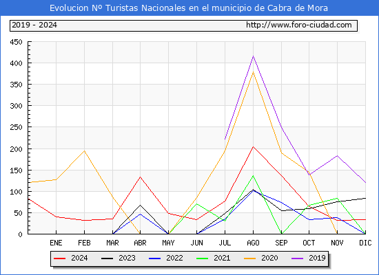 Evolucin Numero de turistas de origen Espaol en el Municipio de Cabra de Mora hasta Diciembre del 2024.