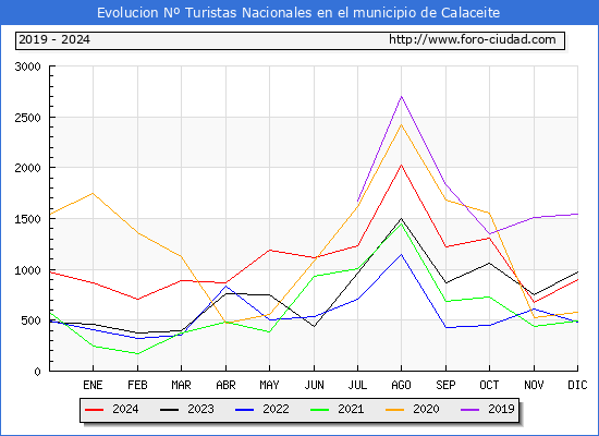 Evolucin Numero de turistas de origen Espaol en el Municipio de Calaceite hasta Diciembre del 2024.