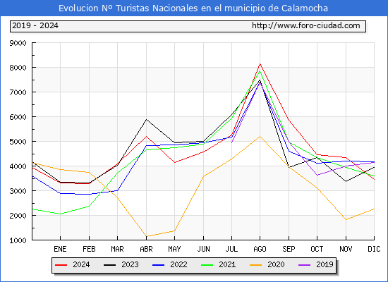 Evolucin Numero de turistas de origen Espaol en el Municipio de Calamocha hasta Diciembre del 2024.