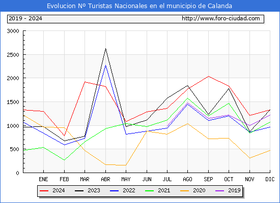 Evolucin Numero de turistas de origen Espaol en el Municipio de Calanda hasta Diciembre del 2024.