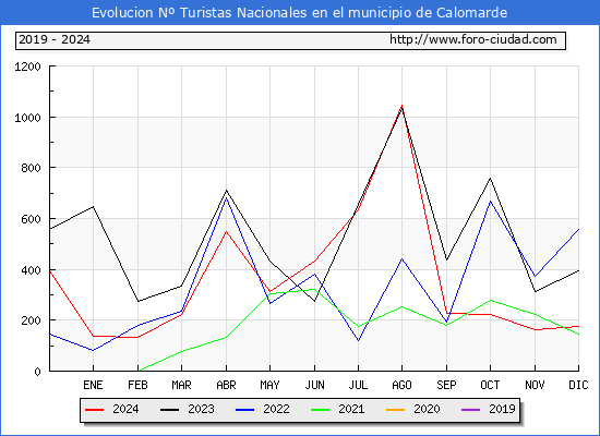 Evolucin Numero de turistas de origen Espaol en el Municipio de Calomarde hasta Diciembre del 2024.