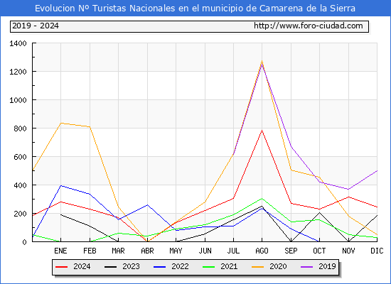 Evolucin Numero de turistas de origen Espaol en el Municipio de Camarena de la Sierra hasta Diciembre del 2024.