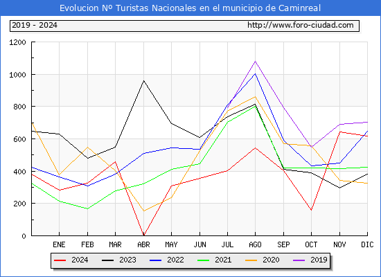 Evolucin Numero de turistas de origen Espaol en el Municipio de Caminreal hasta Diciembre del 2024.