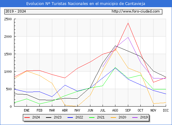 Evolucin Numero de turistas de origen Espaol en el Municipio de Cantavieja hasta Diciembre del 2024.