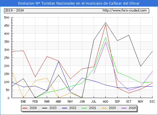 Evolucin Numero de turistas de origen Espaol en el Municipio de Caizar del Olivar hasta Diciembre del 2024.