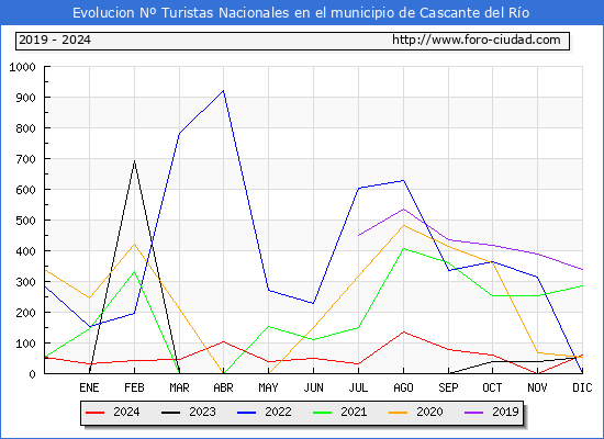 Evolucin Numero de turistas de origen Espaol en el Municipio de Cascante del Ro hasta Diciembre del 2024.