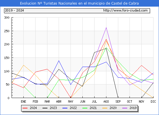 Evolucin Numero de turistas de origen Espaol en el Municipio de Castel de Cabra hasta Diciembre del 2024.