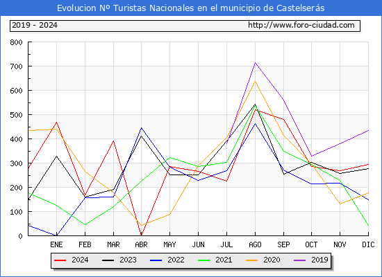 Evolucin Numero de turistas de origen Espaol en el Municipio de Castelsers hasta Diciembre del 2024.