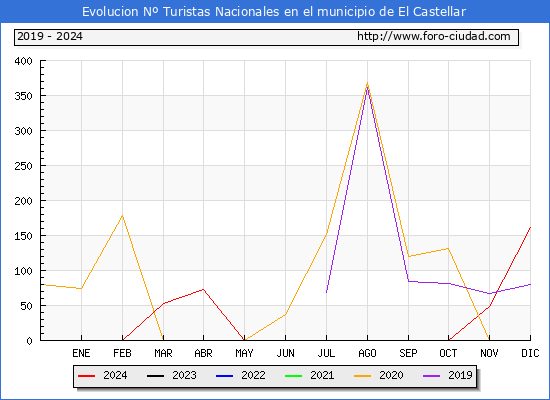 Evolucin Numero de turistas de origen Espaol en el Municipio de El Castellar hasta Diciembre del 2024.