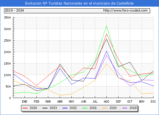 Evolucin Numero de turistas de origen Espaol en el Municipio de Castellote hasta Diciembre del 2024.