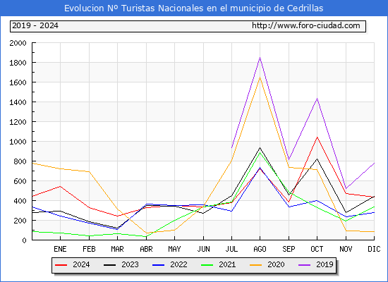 Evolucin Numero de turistas de origen Espaol en el Municipio de Cedrillas hasta Diciembre del 2024.