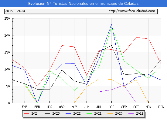 Evolucin Numero de turistas de origen Espaol en el Municipio de Celadas hasta Diciembre del 2024.
