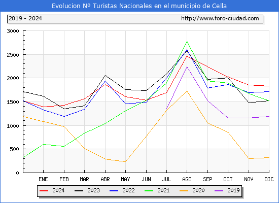 Evolucin Numero de turistas de origen Espaol en el Municipio de Cella hasta Diciembre del 2024.