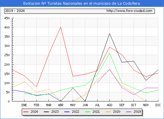 Evolucin Numero de turistas de origen Espaol en el Municipio de La Codoera hasta Diciembre del 2024.
