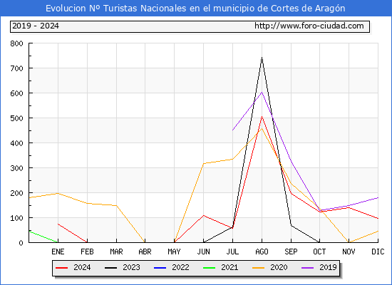 Evolucin Numero de turistas de origen Espaol en el Municipio de Cortes de Aragn hasta Diciembre del 2024.