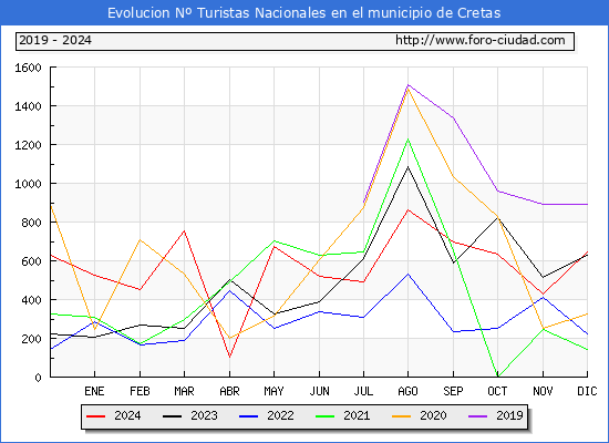 Evolucin Numero de turistas de origen Espaol en el Municipio de Cretas hasta Diciembre del 2024.