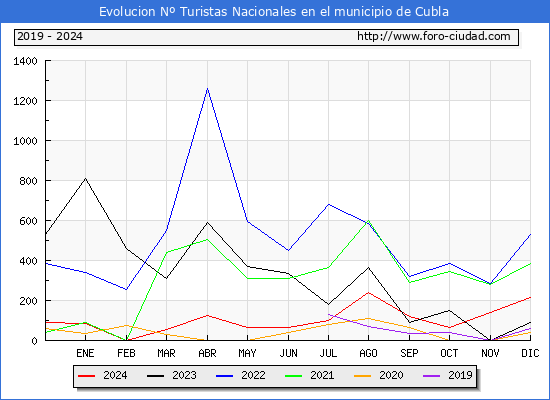 Evolucin Numero de turistas de origen Espaol en el Municipio de Cubla hasta Diciembre del 2024.
