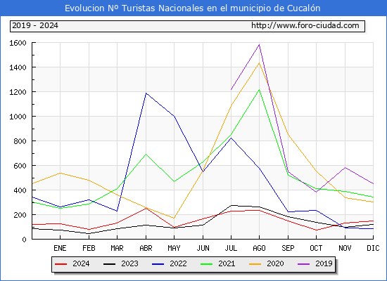 Evolucin Numero de turistas de origen Espaol en el Municipio de Cucaln hasta Diciembre del 2024.