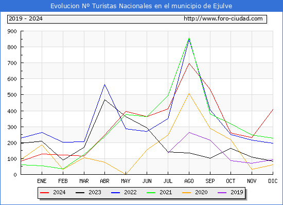 Evolucin Numero de turistas de origen Espaol en el Municipio de Ejulve hasta Diciembre del 2024.