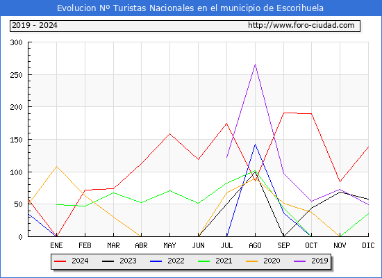 Evolucin Numero de turistas de origen Espaol en el Municipio de Escorihuela hasta Diciembre del 2024.