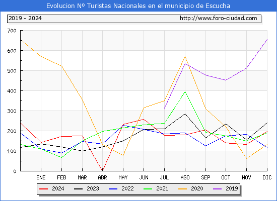 Evolucin Numero de turistas de origen Espaol en el Municipio de Escucha hasta Diciembre del 2024.