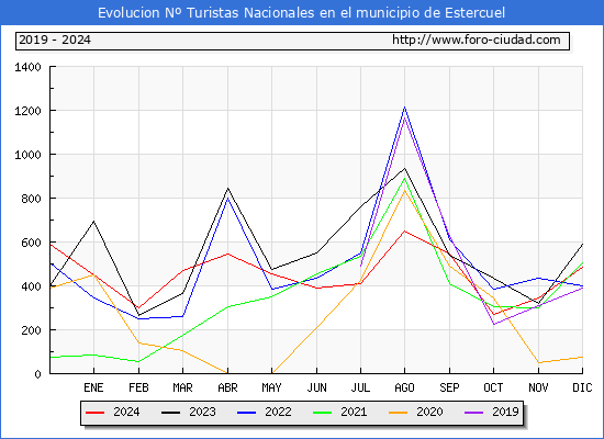Evolucin Numero de turistas de origen Espaol en el Municipio de Estercuel hasta Diciembre del 2024.