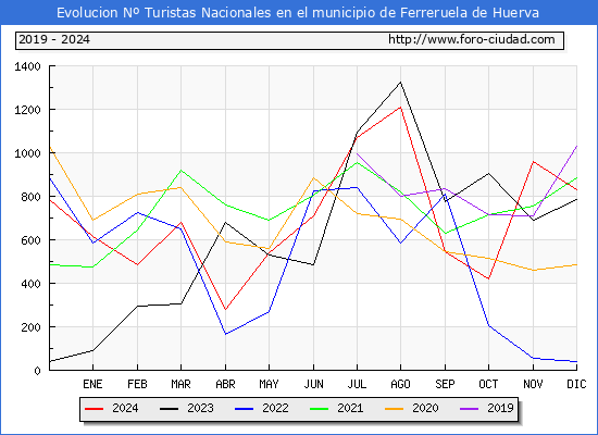 Evolucin Numero de turistas de origen Espaol en el Municipio de Ferreruela de Huerva hasta Diciembre del 2024.