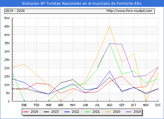 Evolucin Numero de turistas de origen Espaol en el Municipio de Formiche Alto hasta Diciembre del 2024.