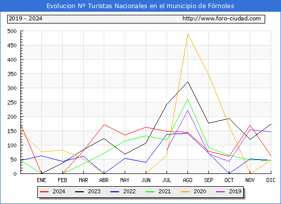 Evolucin Numero de turistas de origen Espaol en el Municipio de Frnoles hasta Diciembre del 2024.