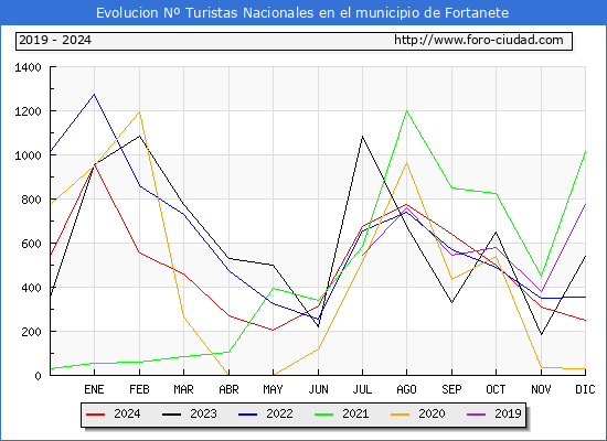 Evolucin Numero de turistas de origen Espaol en el Municipio de Fortanete hasta Diciembre del 2024.