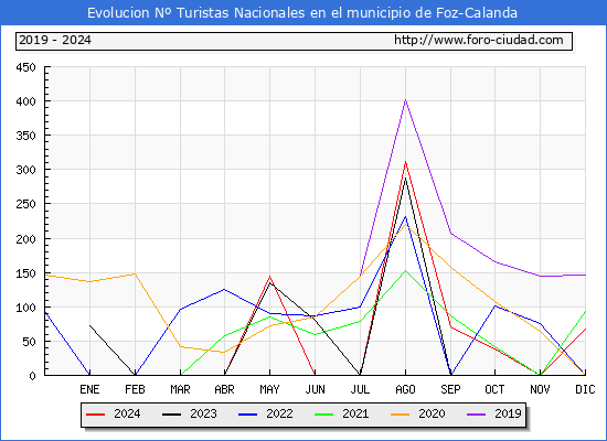 Evolucin Numero de turistas de origen Espaol en el Municipio de Foz-Calanda hasta Diciembre del 2024.