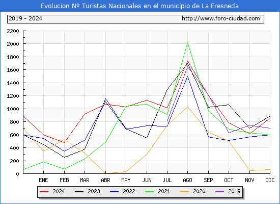 Evolucin Numero de turistas de origen Espaol en el Municipio de La Fresneda hasta Diciembre del 2024.