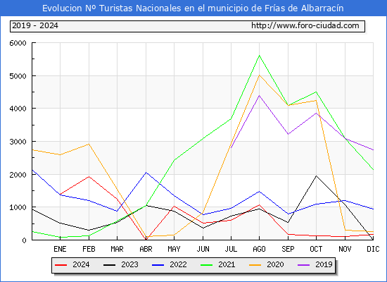 Evolucin Numero de turistas de origen Espaol en el Municipio de Fras de Albarracn hasta Diciembre del 2024.