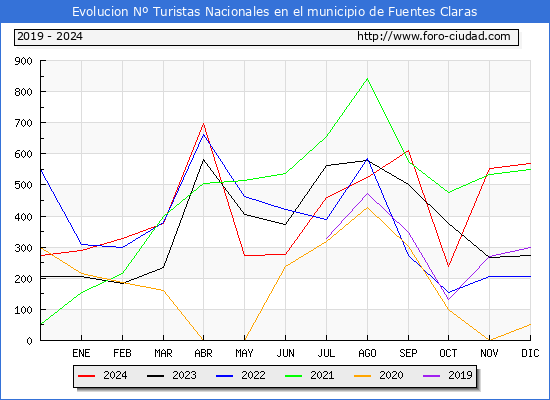 Evolucin Numero de turistas de origen Espaol en el Municipio de Fuentes Claras hasta Diciembre del 2024.