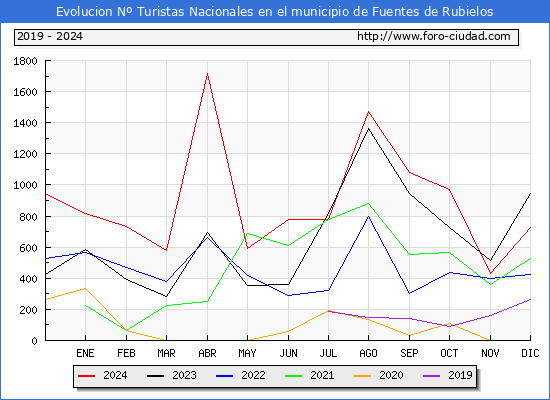 Evolucin Numero de turistas de origen Espaol en el Municipio de Fuentes de Rubielos hasta Diciembre del 2024.