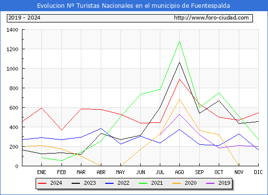 Evolucin Numero de turistas de origen Espaol en el Municipio de Fuentespalda hasta Diciembre del 2024.