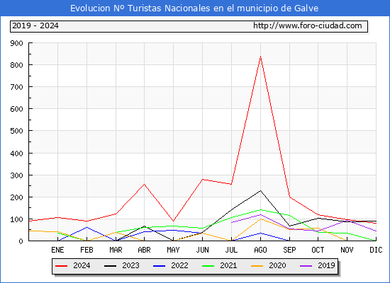 Evolucin Numero de turistas de origen Espaol en el Municipio de Galve hasta Diciembre del 2024.